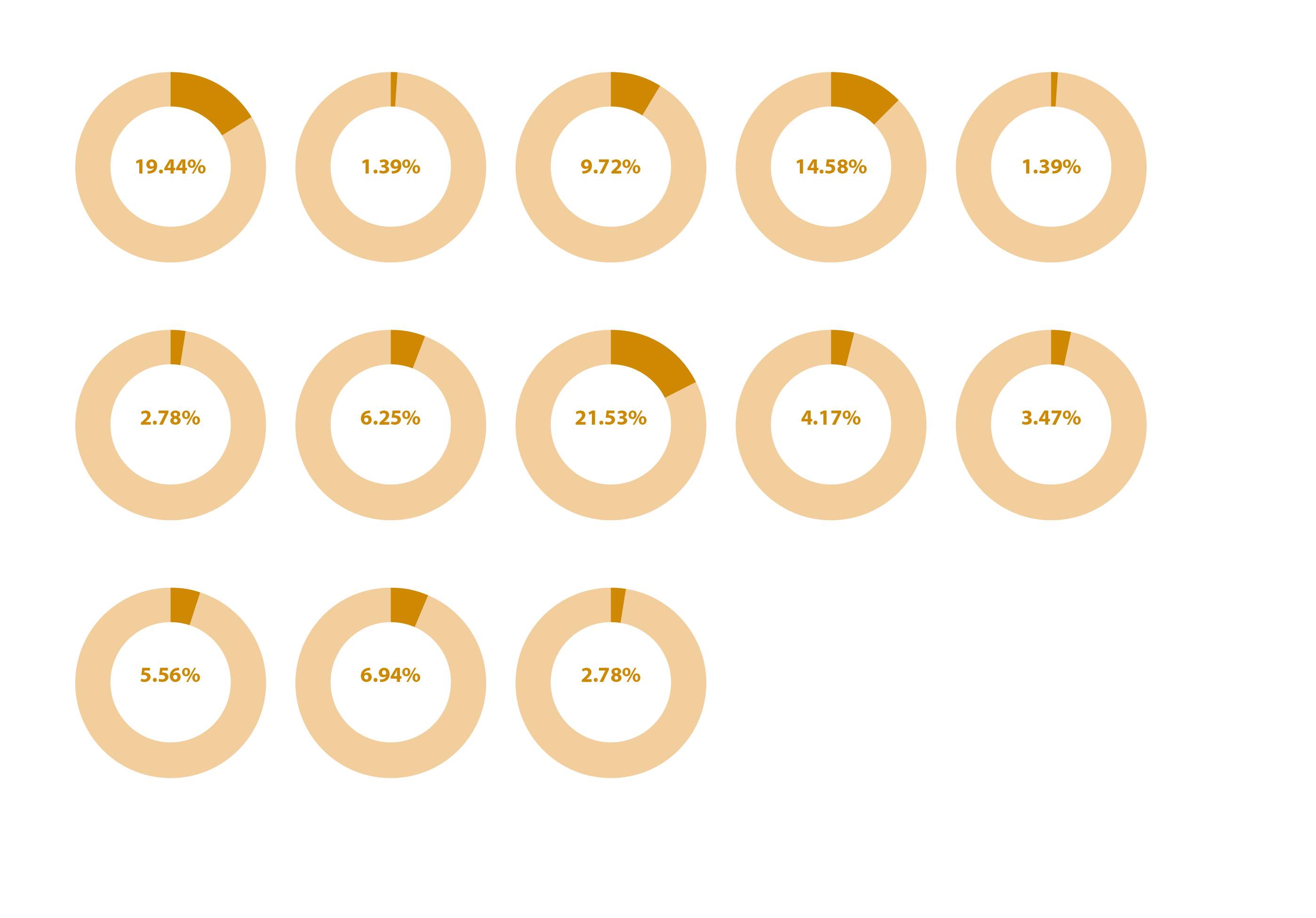Investabill donut graphs